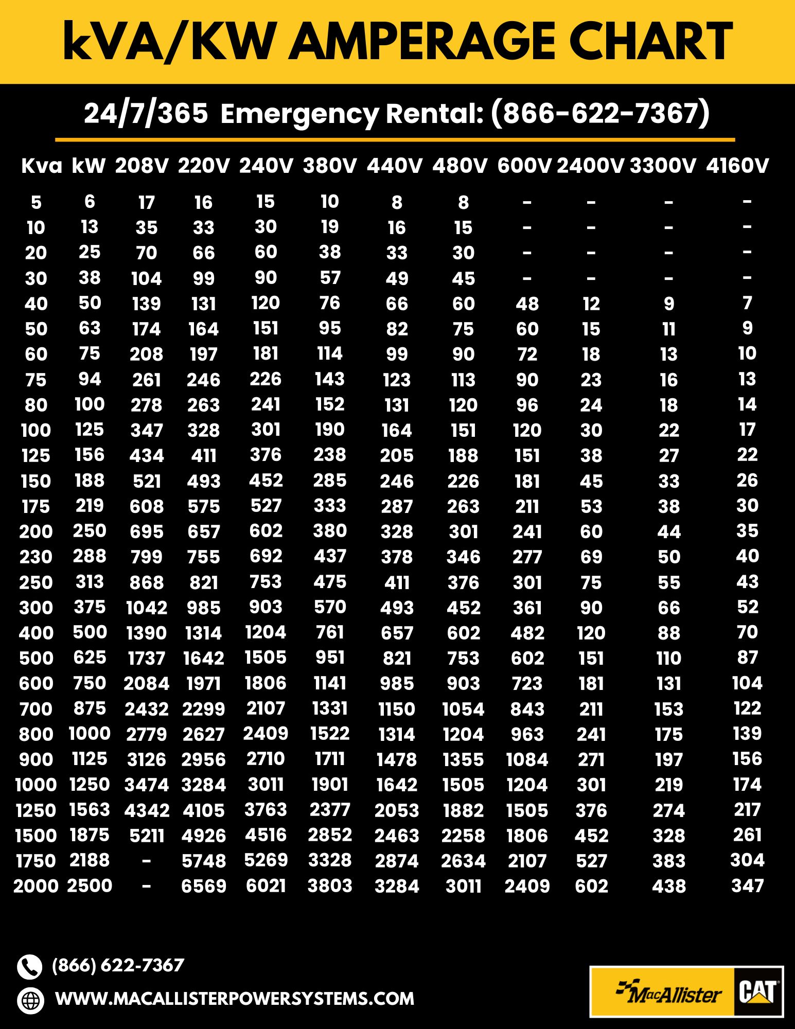 kVA/KW Amperage Chart